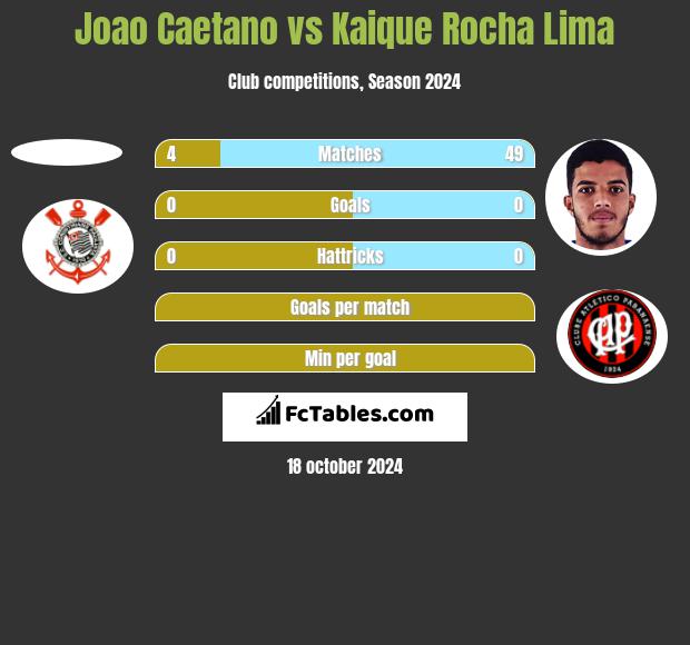 Joao Caetano vs Kaique Rocha Lima h2h player stats