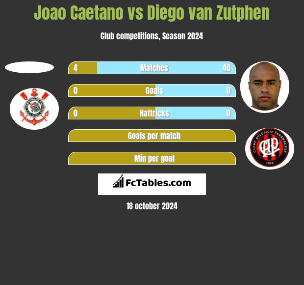 Joao Caetano vs Diego van Zutphen h2h player stats