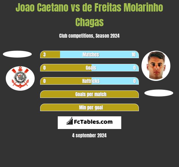 Joao Caetano vs de Freitas Molarinho Chagas h2h player stats