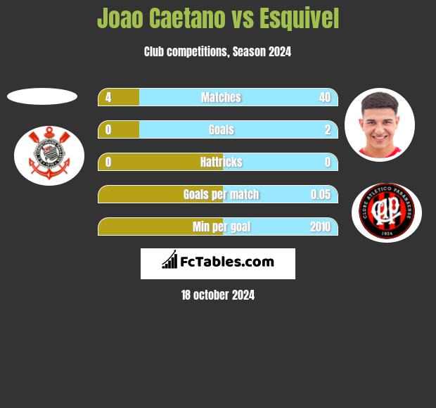 Joao Caetano vs Esquivel h2h player stats