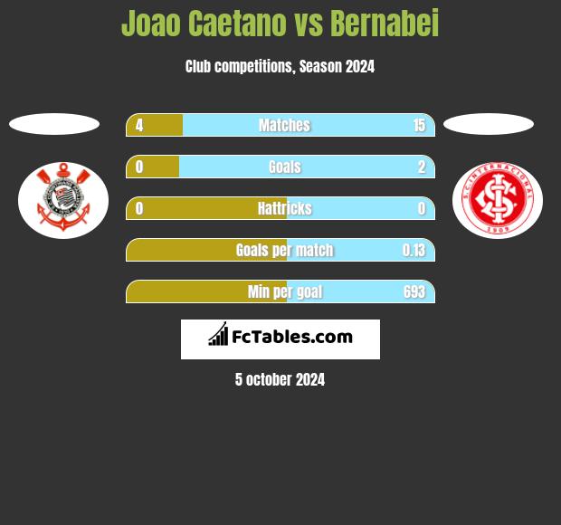 Joao Caetano vs Bernabei h2h player stats