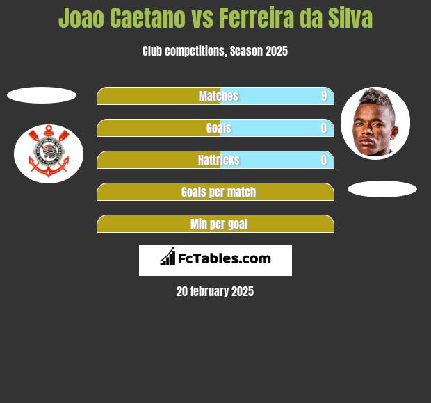 Joao Caetano vs Ferreira da Silva h2h player stats