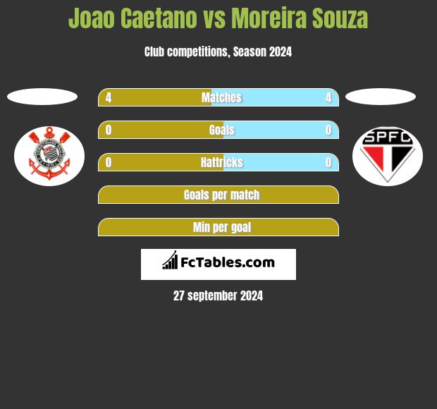 Joao Caetano vs Moreira Souza h2h player stats