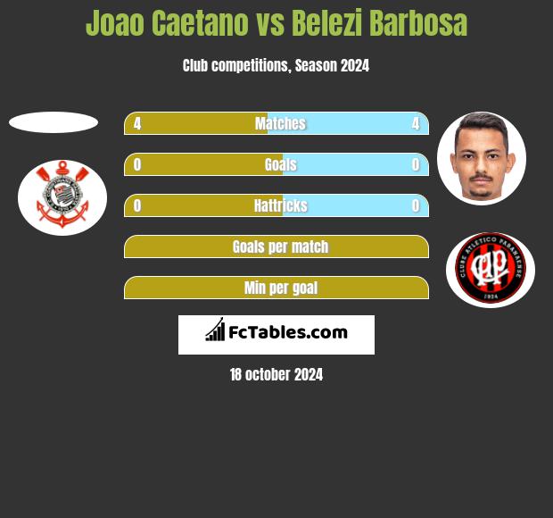 Joao Caetano vs Belezi Barbosa h2h player stats