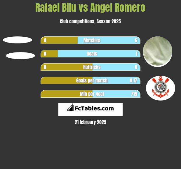 Rafael Bilu vs Angel Romero h2h player stats