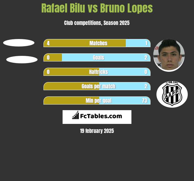 Rafael Bilu vs Bruno Lopes h2h player stats