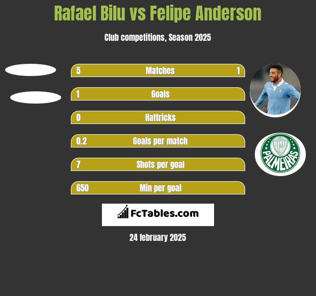 Rafael Bilu vs Felipe Anderson h2h player stats