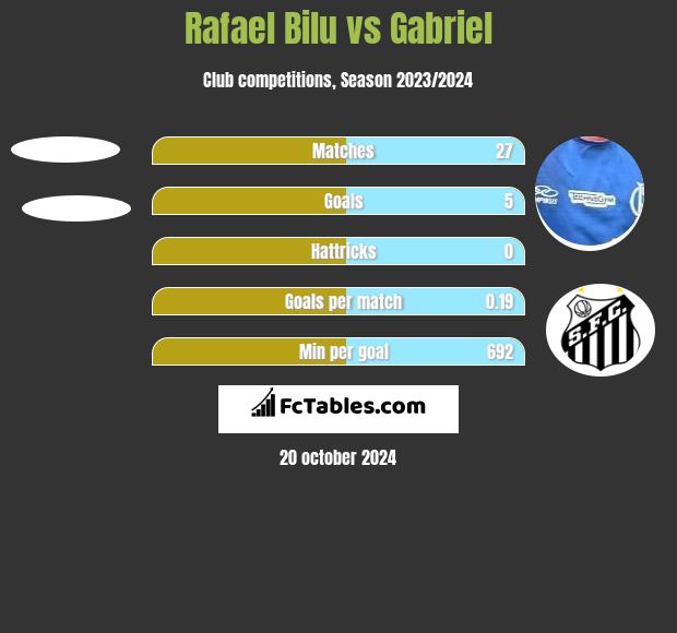 Rafael Bilu vs Gabriel h2h player stats