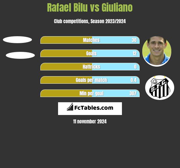 Rafael Bilu vs Giuliano h2h player stats