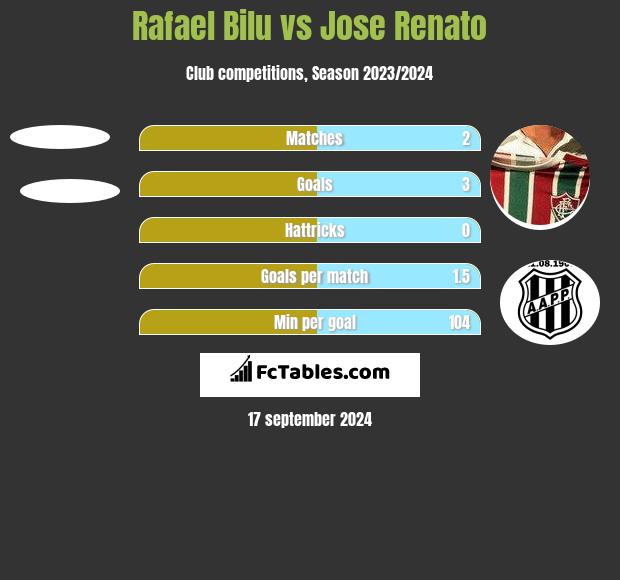 Rafael Bilu vs Jose Renato h2h player stats