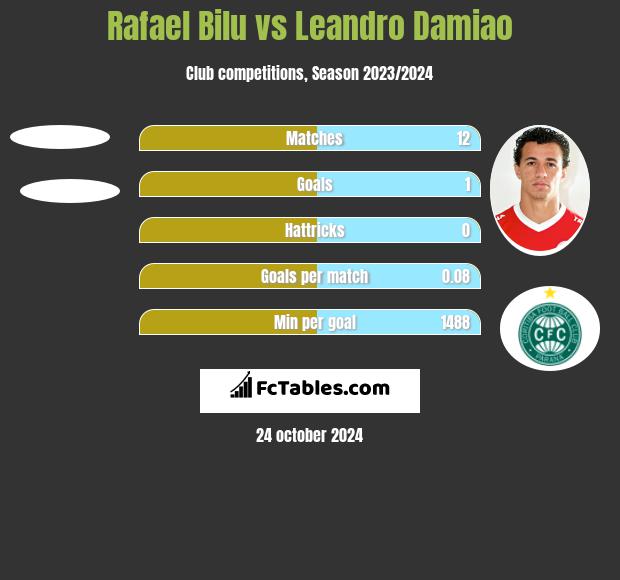 Rafael Bilu vs Leandro Damiao h2h player stats