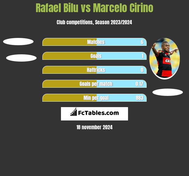 Rafael Bilu vs Marcelo Cirino h2h player stats