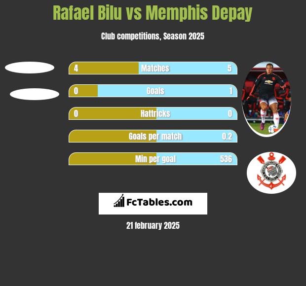 Rafael Bilu vs Memphis Depay h2h player stats