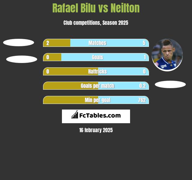 Rafael Bilu vs Neilton h2h player stats