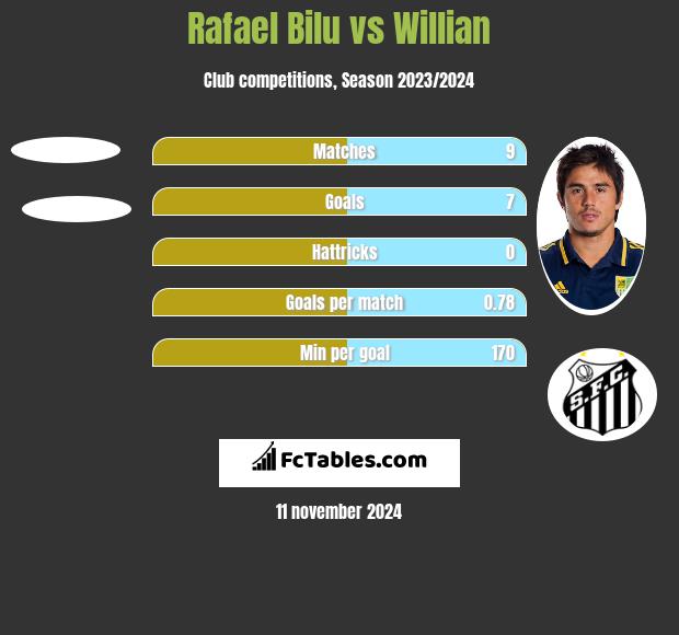 Rafael Bilu vs Willian h2h player stats