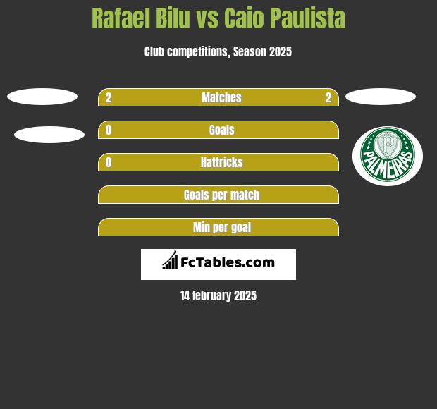 Rafael Bilu vs Caio Paulista h2h player stats