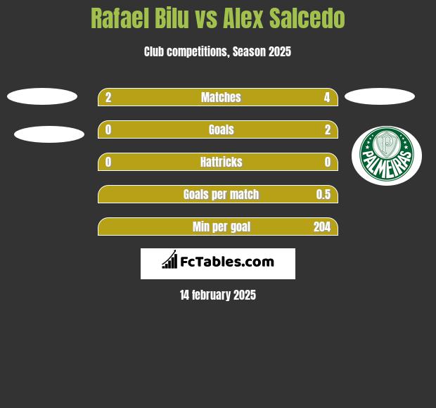 Rafael Bilu vs Alex Salcedo h2h player stats