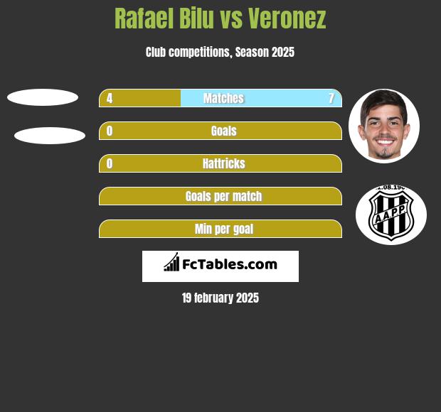 Rafael Bilu vs Veronez h2h player stats