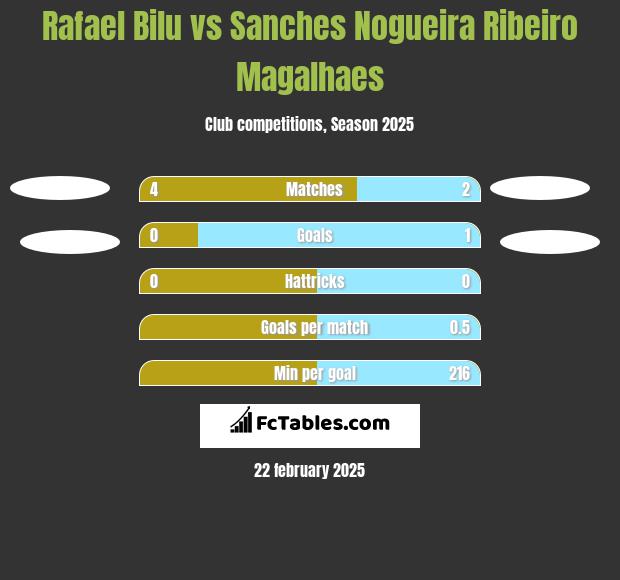 Rafael Bilu vs Sanches Nogueira Ribeiro Magalhaes h2h player stats