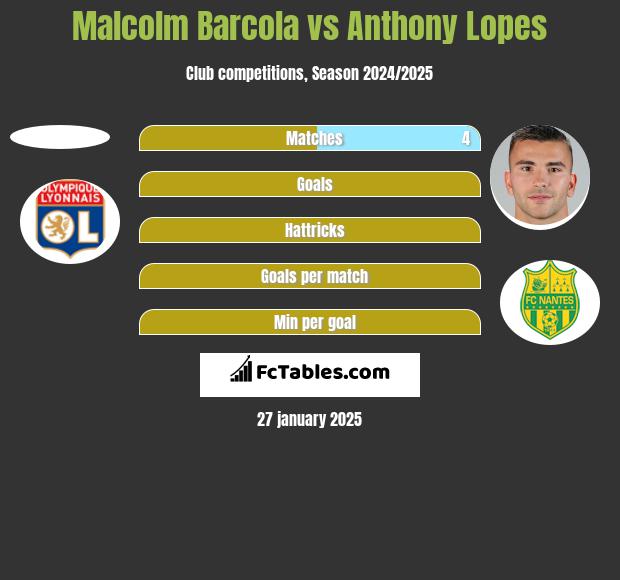 Malcolm Barcola vs Anthony Lopes h2h player stats