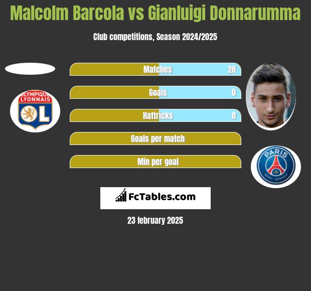 Malcolm Barcola vs Gianluigi Donnarumma h2h player stats