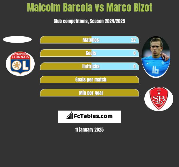 Malcolm Barcola vs Marco Bizot h2h player stats