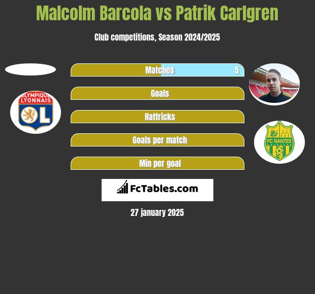 Malcolm Barcola vs Patrik Carlgren h2h player stats