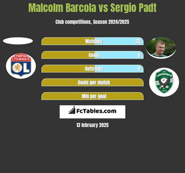 Malcolm Barcola vs Sergio Padt h2h player stats