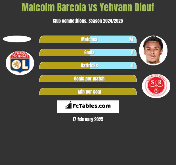 Malcolm Barcola vs Yehvann Diouf h2h player stats