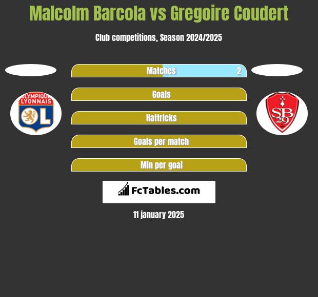 Malcolm Barcola vs Gregoire Coudert h2h player stats