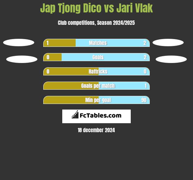 Jap Tjong Dico vs Jari Vlak h2h player stats