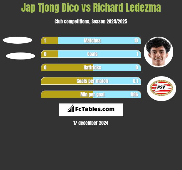 Jap Tjong Dico vs Richard Ledezma h2h player stats