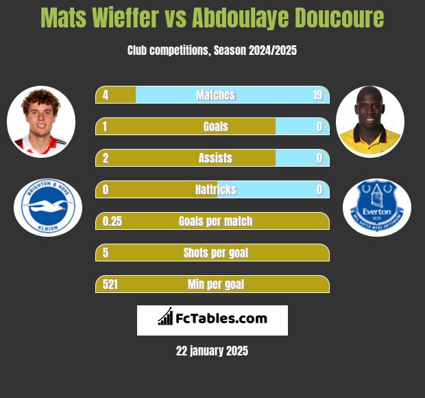 Mats Wieffer vs Abdoulaye Doucoure h2h player stats