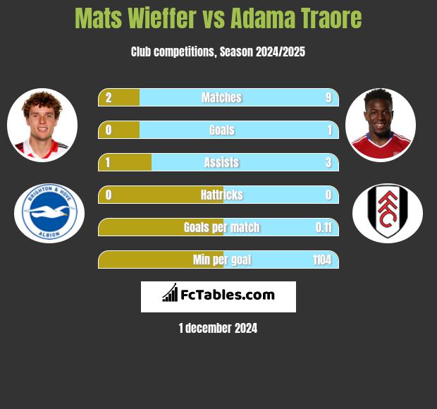 Mats Wieffer vs Adama Traore h2h player stats