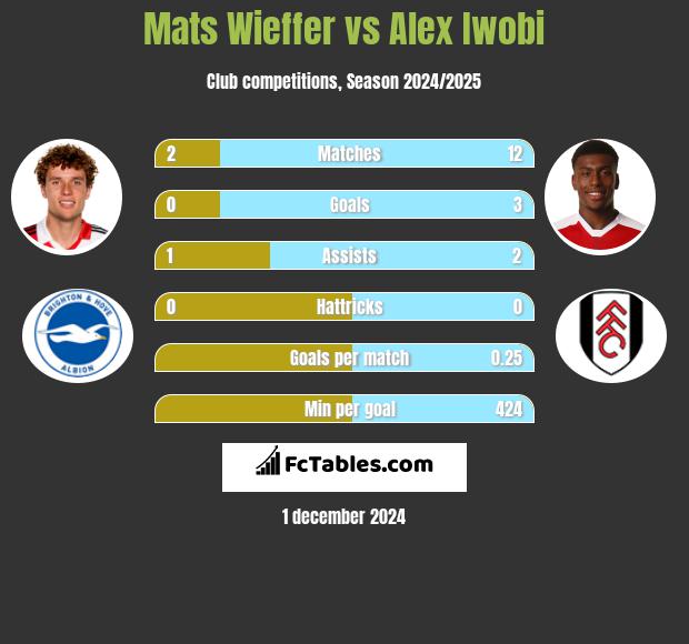 Mats Wieffer vs Alex Iwobi h2h player stats