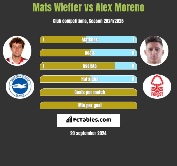 Mats Wieffer vs Alex Moreno h2h player stats