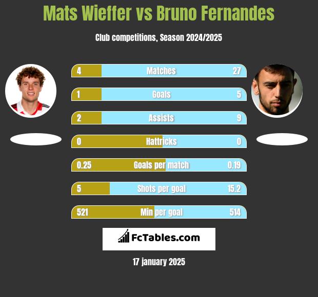 Mats Wieffer vs Bruno Fernandes h2h player stats