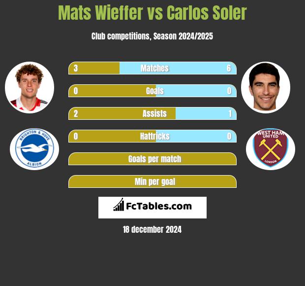 Mats Wieffer vs Carlos Soler h2h player stats