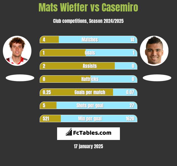 Mats Wieffer vs Casemiro h2h player stats