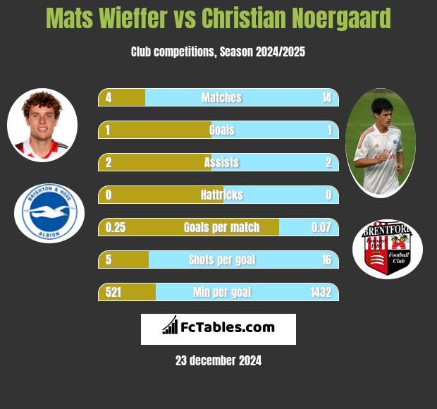 Mats Wieffer vs Christian Noergaard h2h player stats