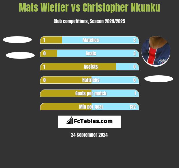 Mats Wieffer vs Christopher Nkunku h2h player stats