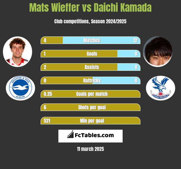 Mats Wieffer vs Daichi Kamada h2h player stats