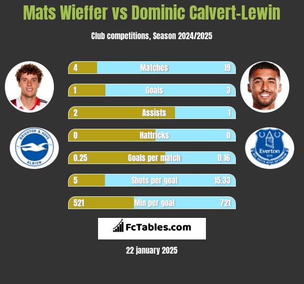 Mats Wieffer vs Dominic Calvert-Lewin h2h player stats