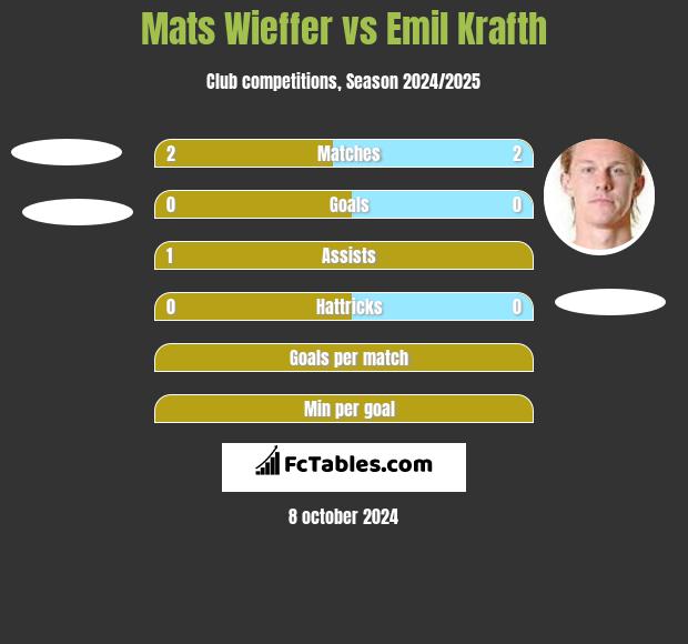 Mats Wieffer vs Emil Krafth h2h player stats