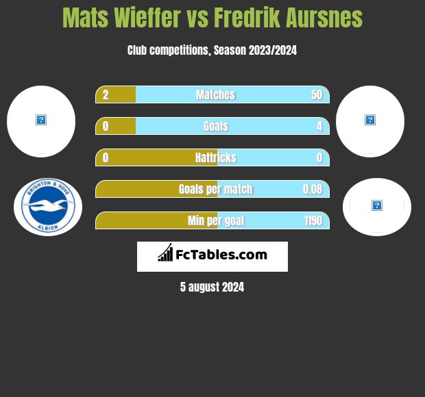 Mats Wieffer vs Fredrik Aursnes h2h player stats