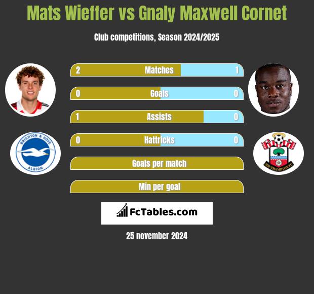 Mats Wieffer vs Gnaly Cornet h2h player stats