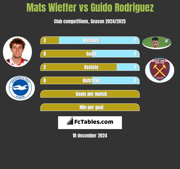 Mats Wieffer vs Guido Rodriguez h2h player stats