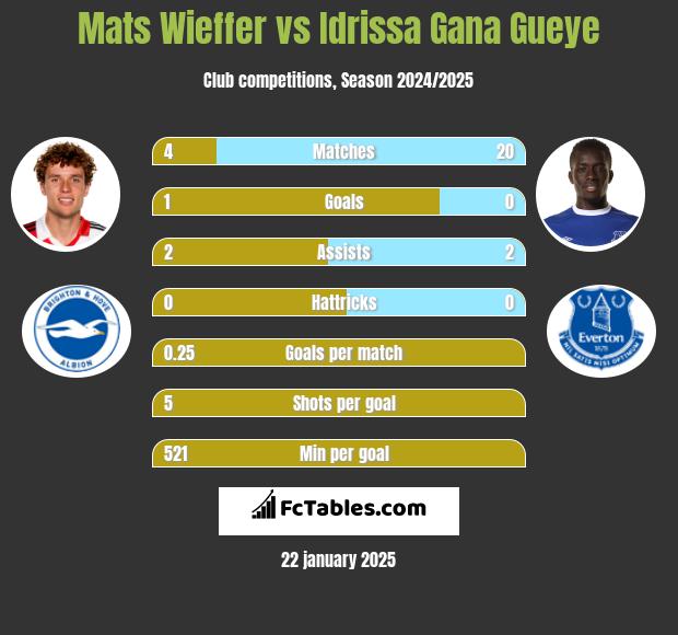 Mats Wieffer vs Idrissa Gana Gueye h2h player stats