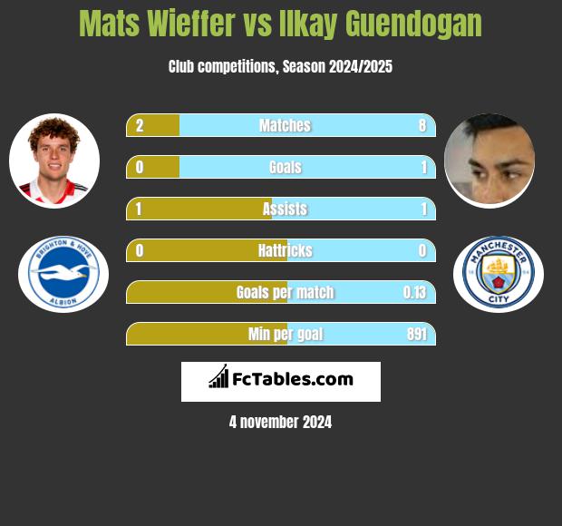 Mats Wieffer vs Ilkay Guendogan h2h player stats