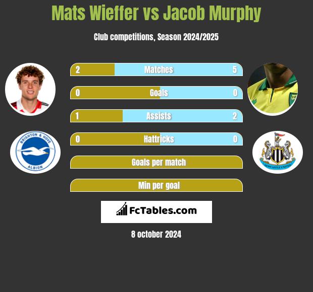 Mats Wieffer vs Jacob Murphy h2h player stats